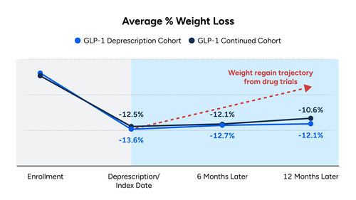Weight Loss and GLP-1s | Virta Health - Glp-1 Benefits For Weight Loss Patients